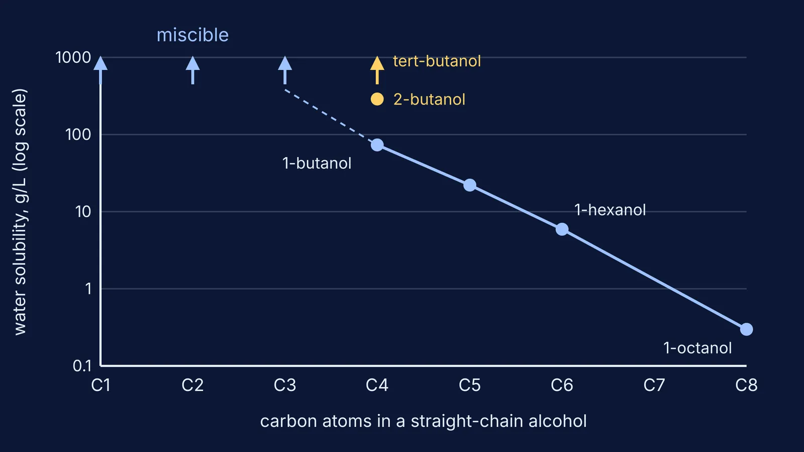 Log-scale chart of alcohol water solubility falling as carbon chain lengthens
