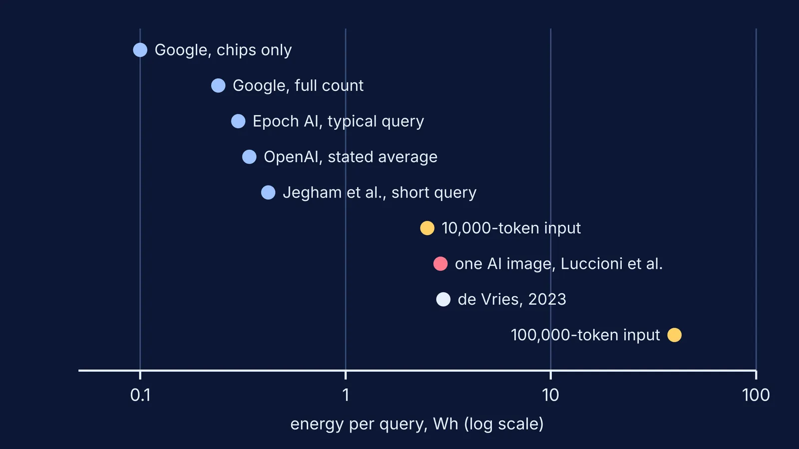 Log-scale chart of published energy estimates per AI chatbot query