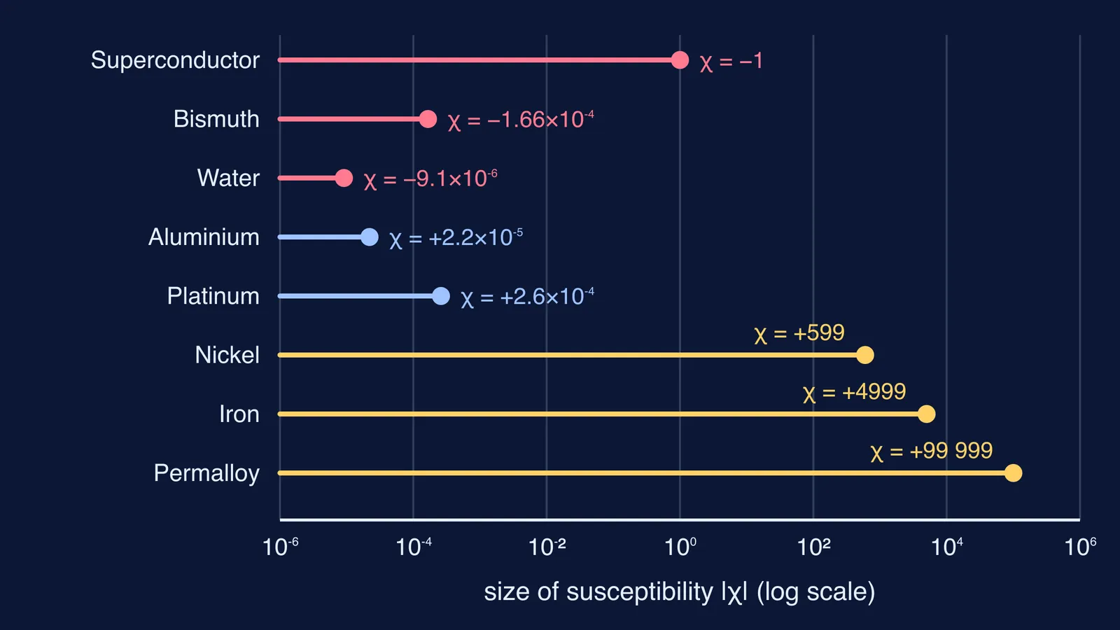 Log-scale chart of susceptibility for diamagnets, paramagnets, ferromagnets and a superconductor