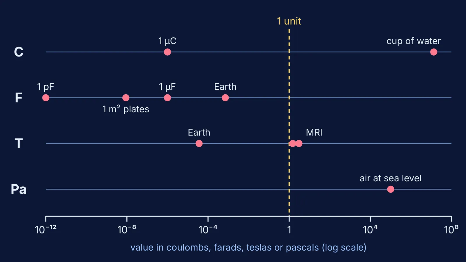 Log-scale chart placing everyday values against one coulomb, farad, tesla and pascal