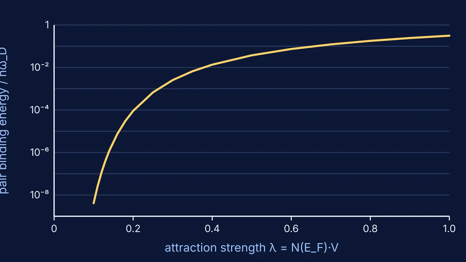Log-scale curve of Cooper pair binding energy against electron attraction strength