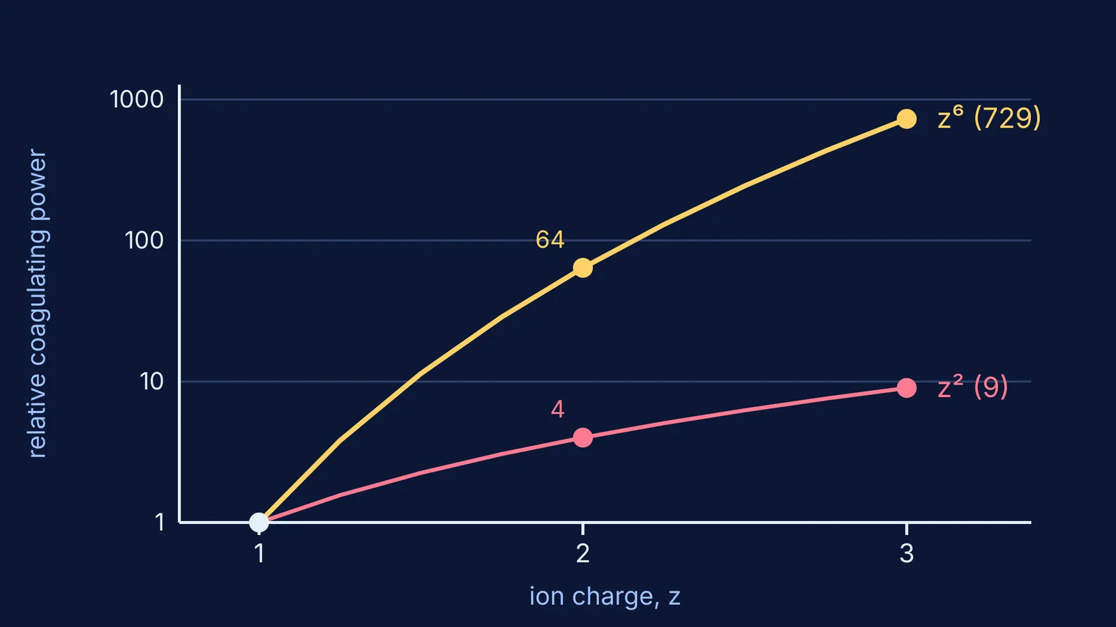 Log-scale graph of coagulating power rising with ion charge as z⁶ and z²