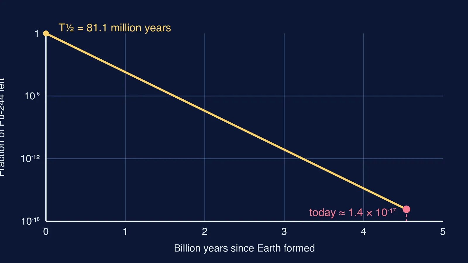 Log-scale graph of plutonium-244 decaying since Earth formed 4.54 billion years ago