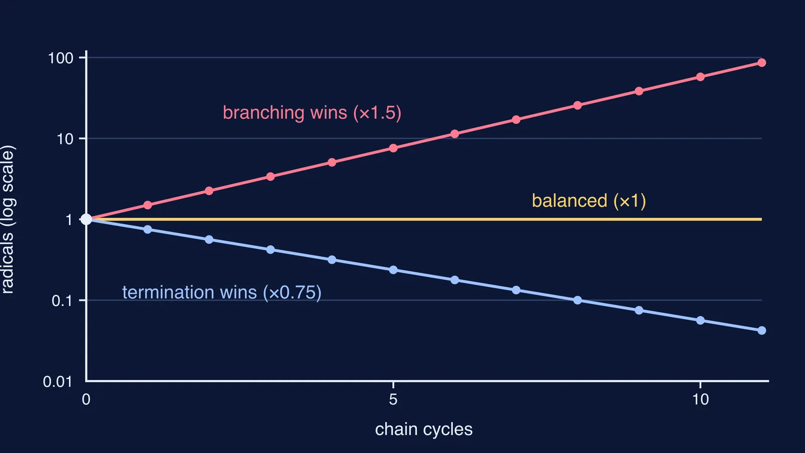 Log-scale graph of radicals multiplying, holding steady or dying out per chain cycle