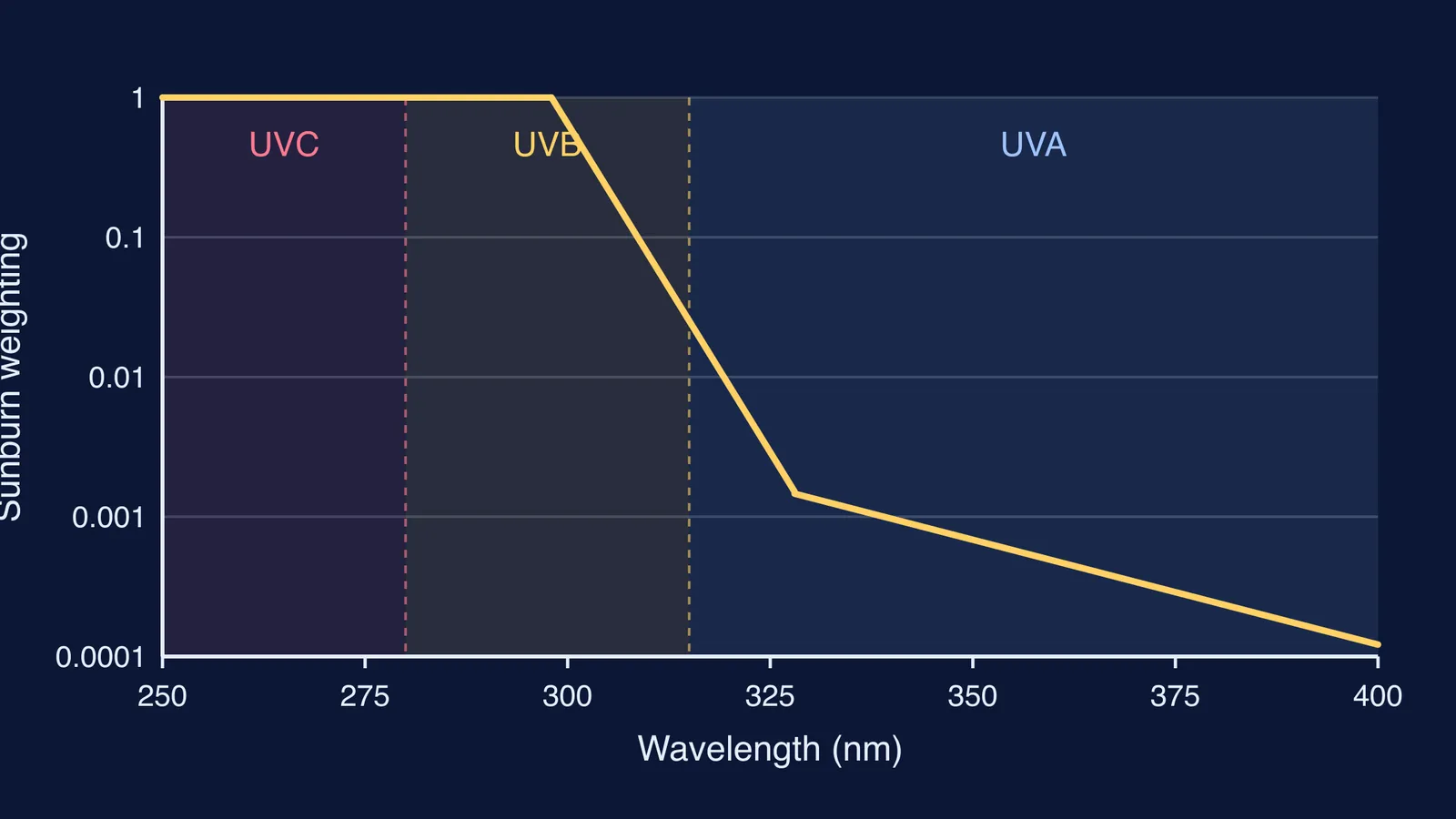 Log-scale graph of sunburn weighting falling across UVC, UVB and UVA wavelengths
