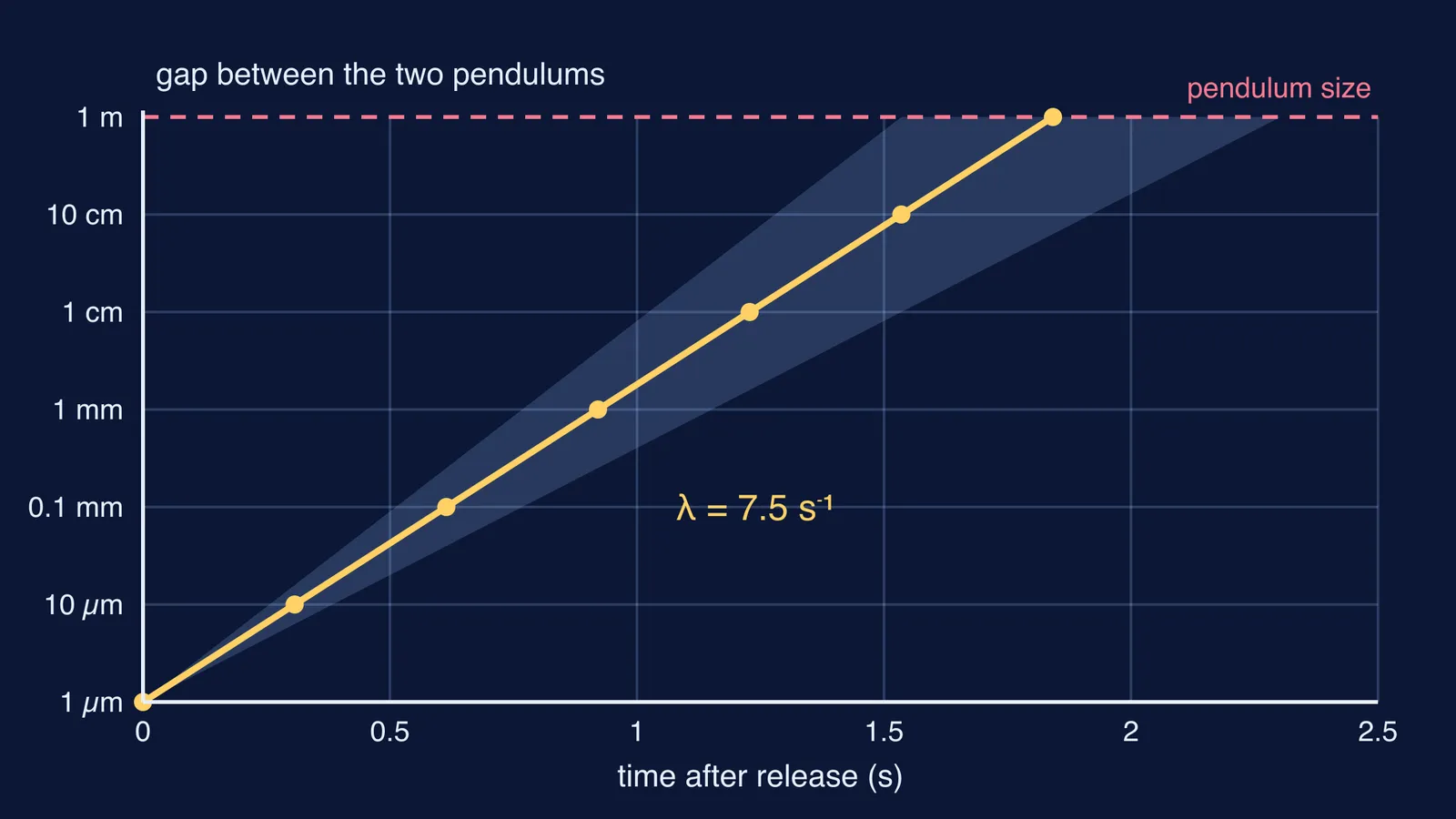 Log-scale graph of the gap between two double pendulums growing exponentially over time