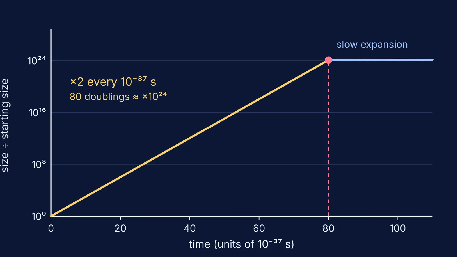 Log-scale graph of the universe's size soaring during inflation, then barely growing
