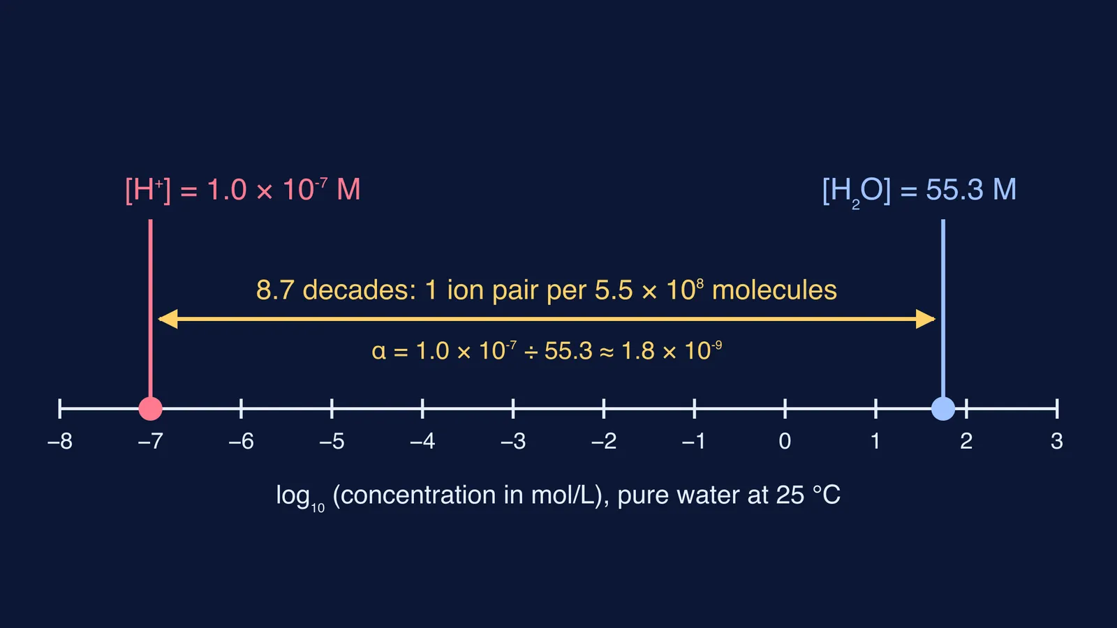 Log-scale line comparing H⁺ concentration with water's molarity at 25 °C