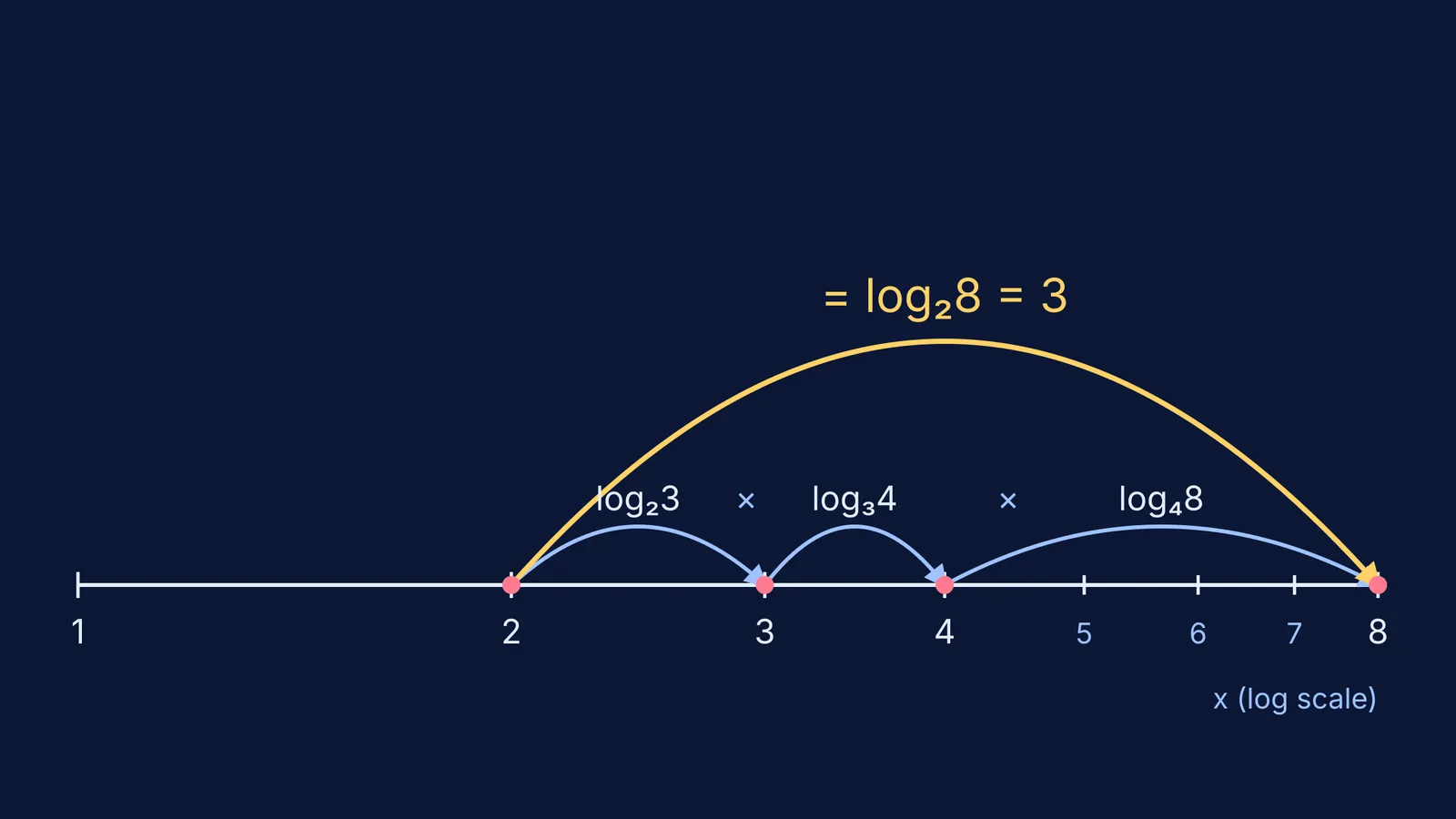 Log-scale number line showing log₂3 × log₃4 × log₄8 chaining into log₂8 = 3