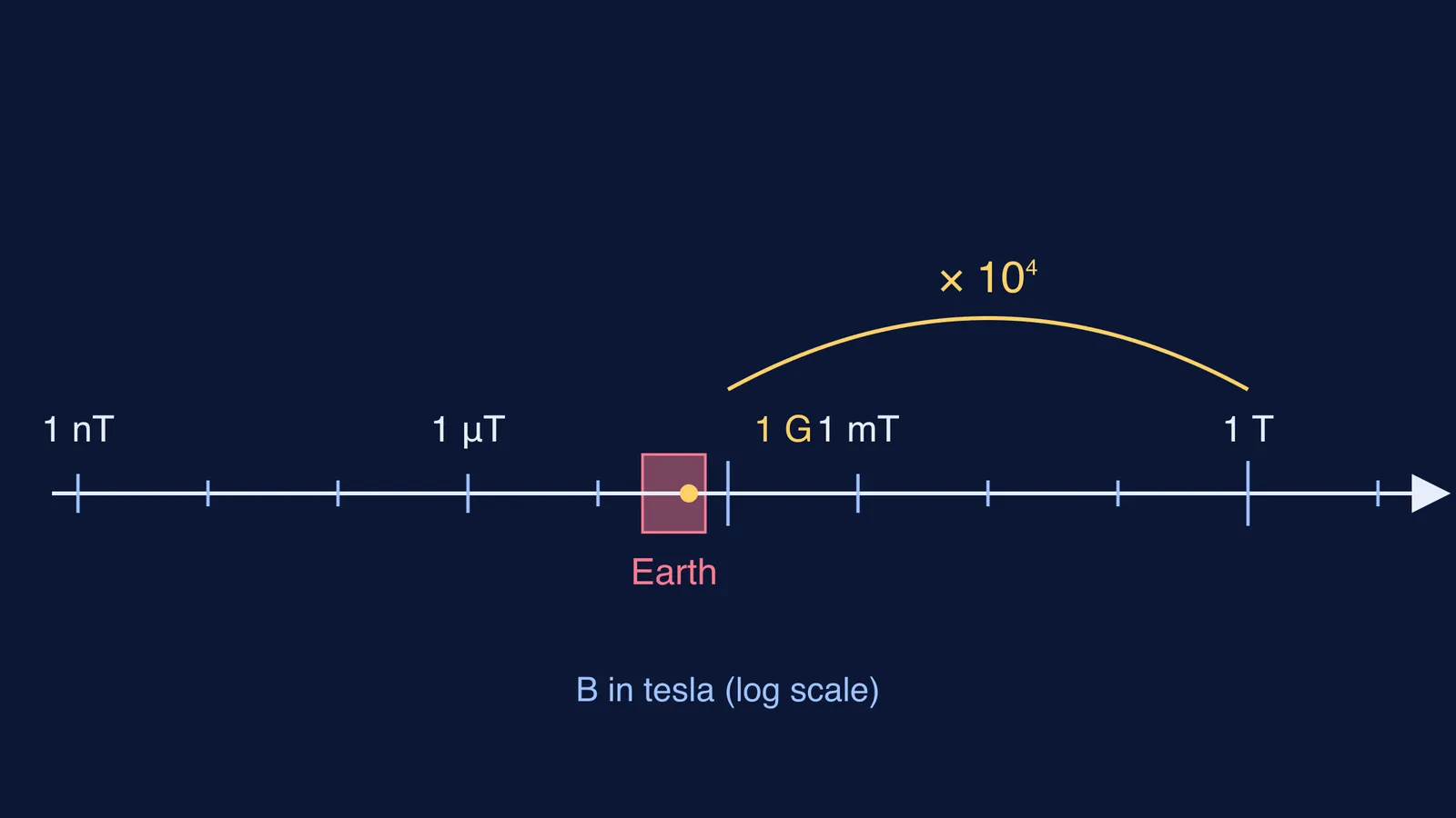 Log scale of magnetic field from nanotesla to tesla, Earth's field marked