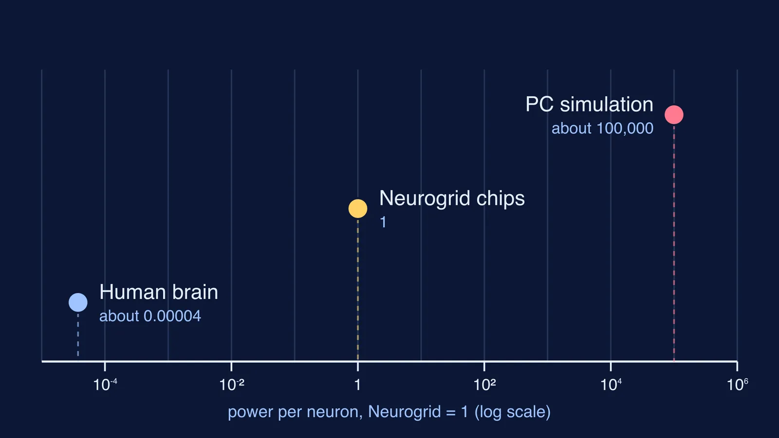 Log-scale plot of power per neuron for a PC, Neurogrid and the brain