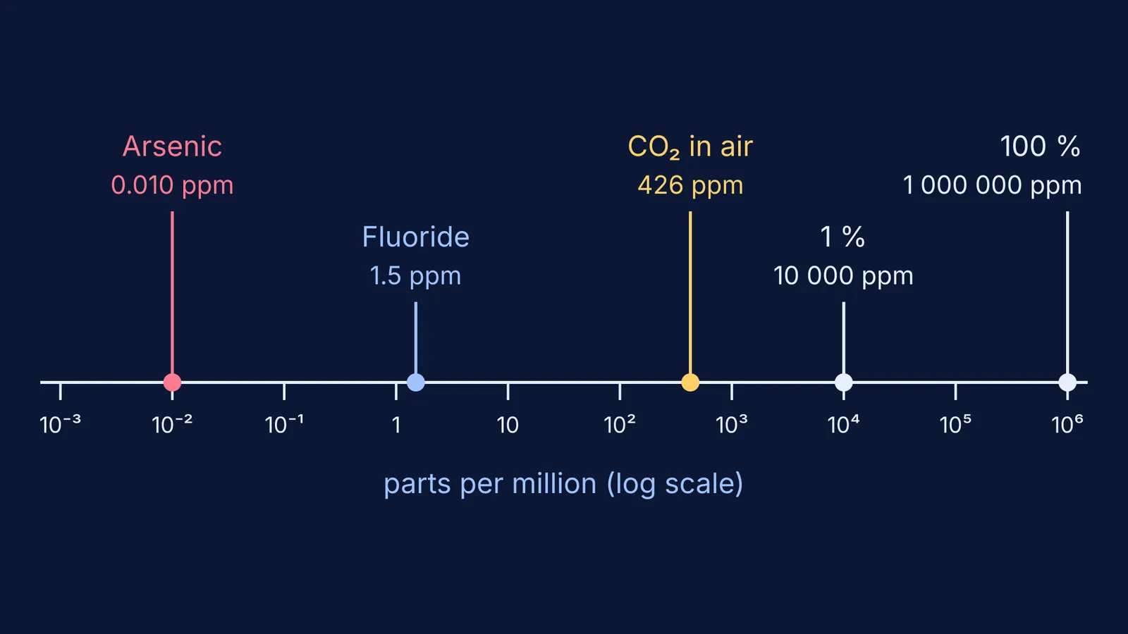 Log-scale ppm axis marking arsenic, fluoride, CO2, one percent and pure substance