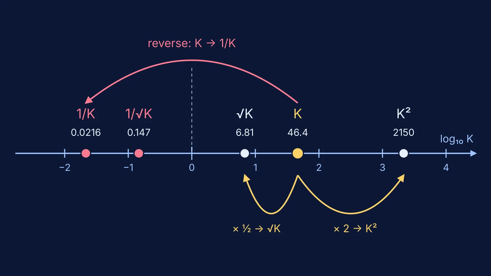 Log scale showing K, 1/K, √K, 1/√K and K² for the HI equilibrium