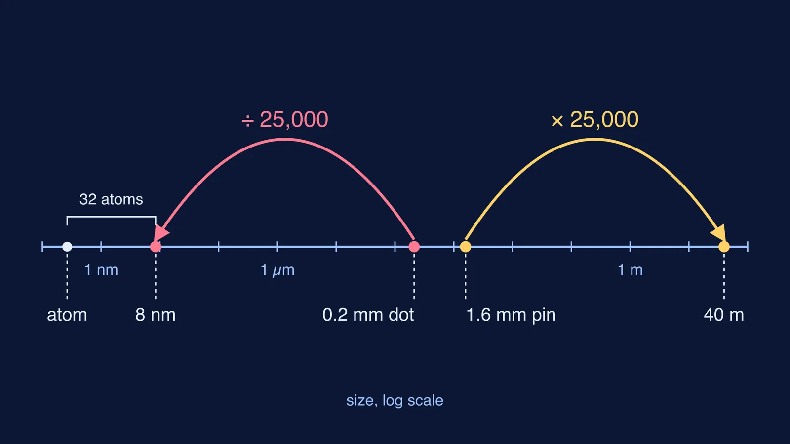 Log-scale size axis showing a pin head and a print dot scaled by 25,000