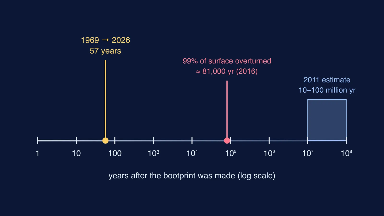 Log-scale timeline comparing Apollo footprint age with lunar soil overturn times