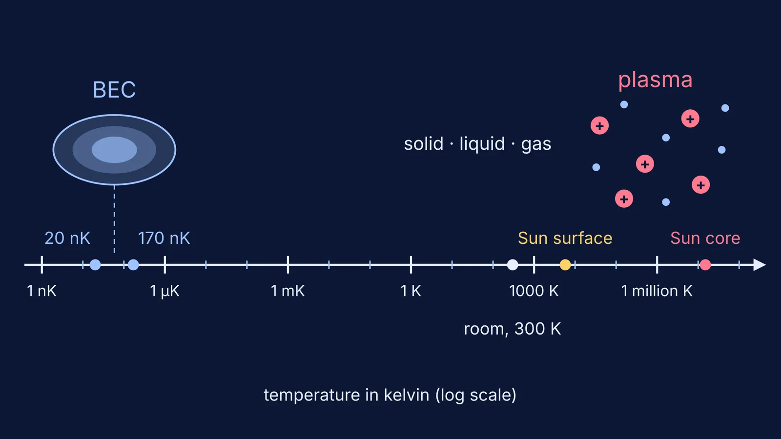 Log temperature scale from Bose-Einstein condensate at 20 nK to plasma in the Sun
