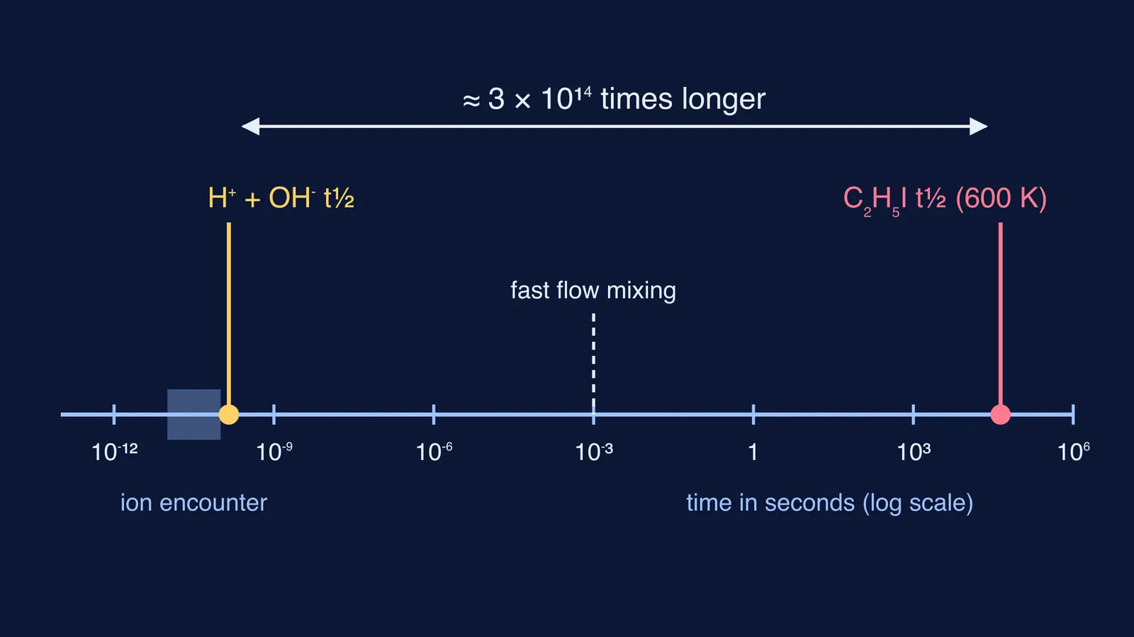 Log time scale comparing ionic neutralisation half-life with a bond-breaking reaction