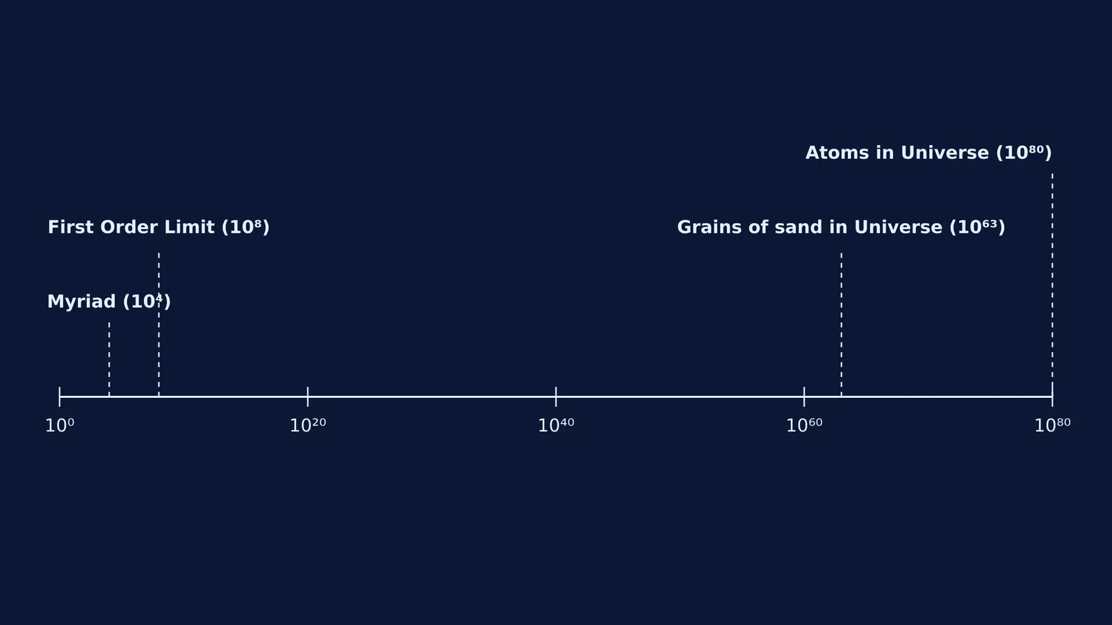 Logarithmic number line from 10^0 to 10^80 showing Archimedes' sizes.
