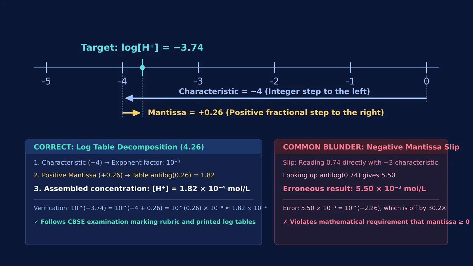 Logarithmic number line splitting negative 3.74 into characteristic negative 4 and mantissa positive 0.26