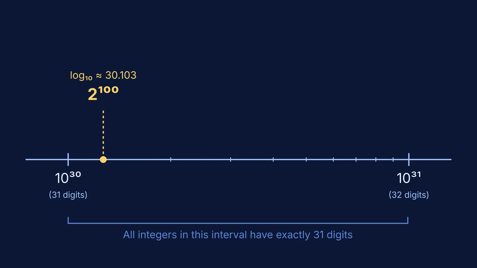 Logarithmic scale placing 2 to the power 100 between 10^30 and 10^31.