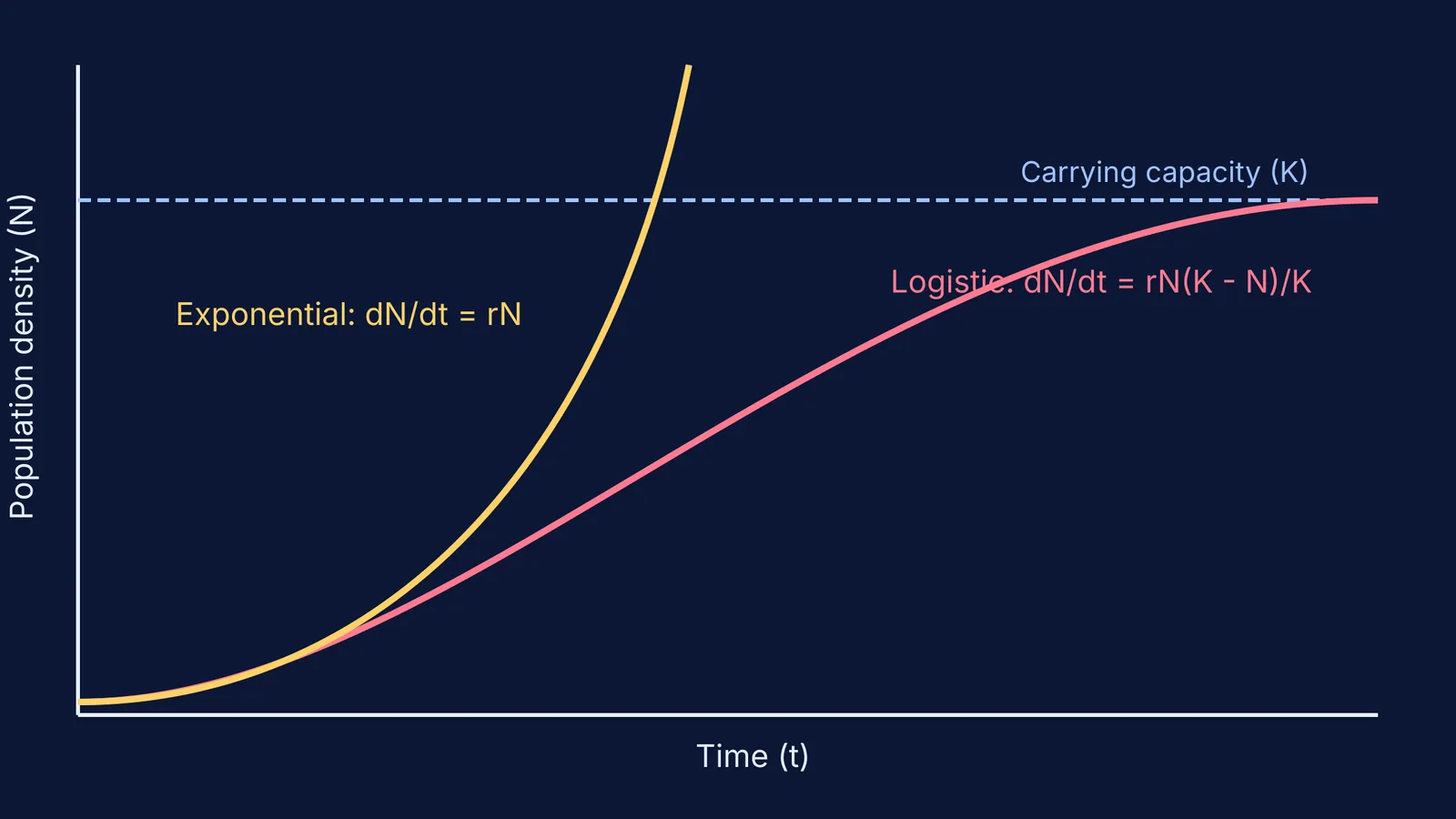 Logistic vs exponential population growth curves