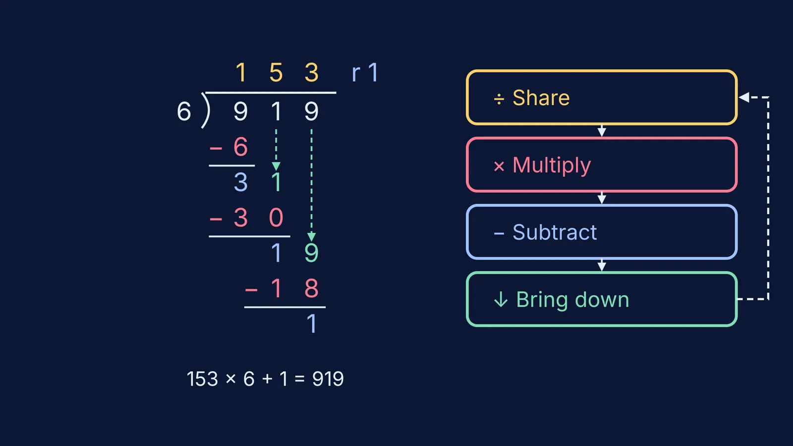 Long division of 919 by 6 colour-coded to a four-step share, multiply, subtract, bring-down card