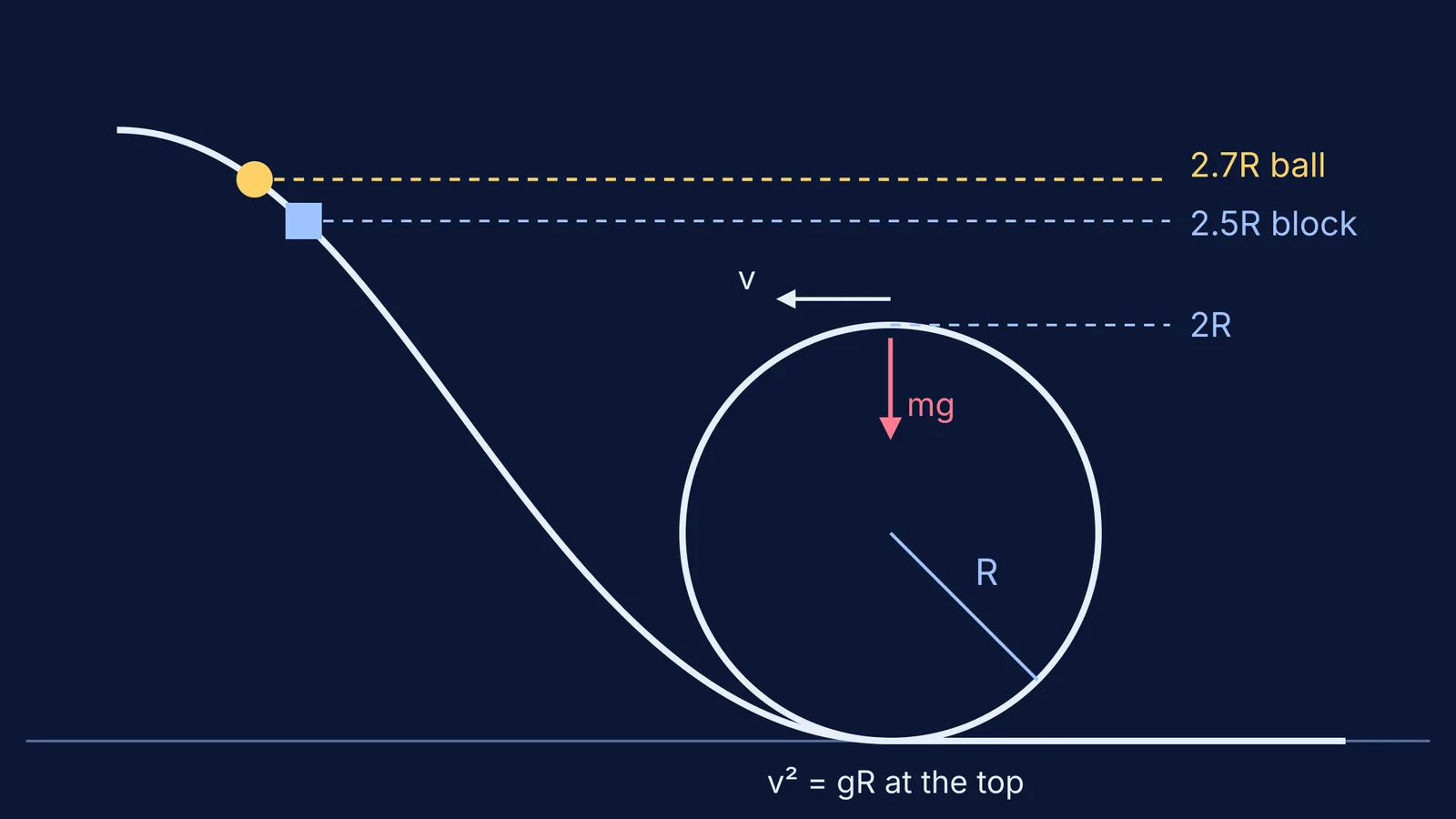 Loop-the-loop track with release heights 2.5R for a block and 2.7R for a ball