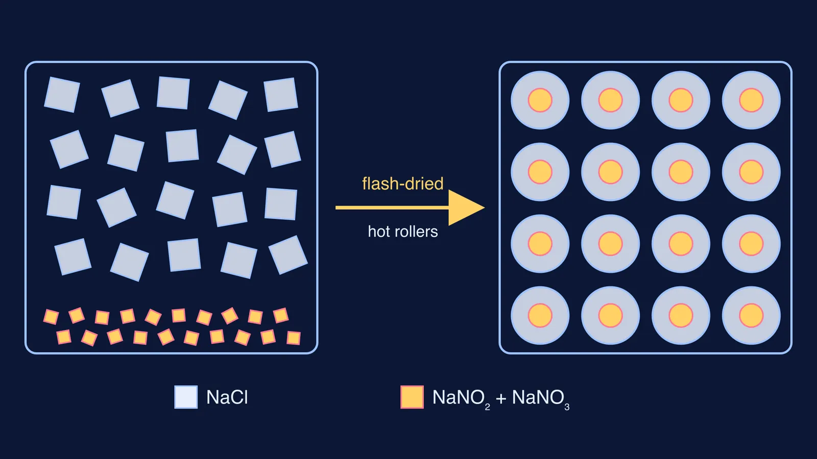 Loose salt and nitrite crystals beside flash-dried grains with salt shells