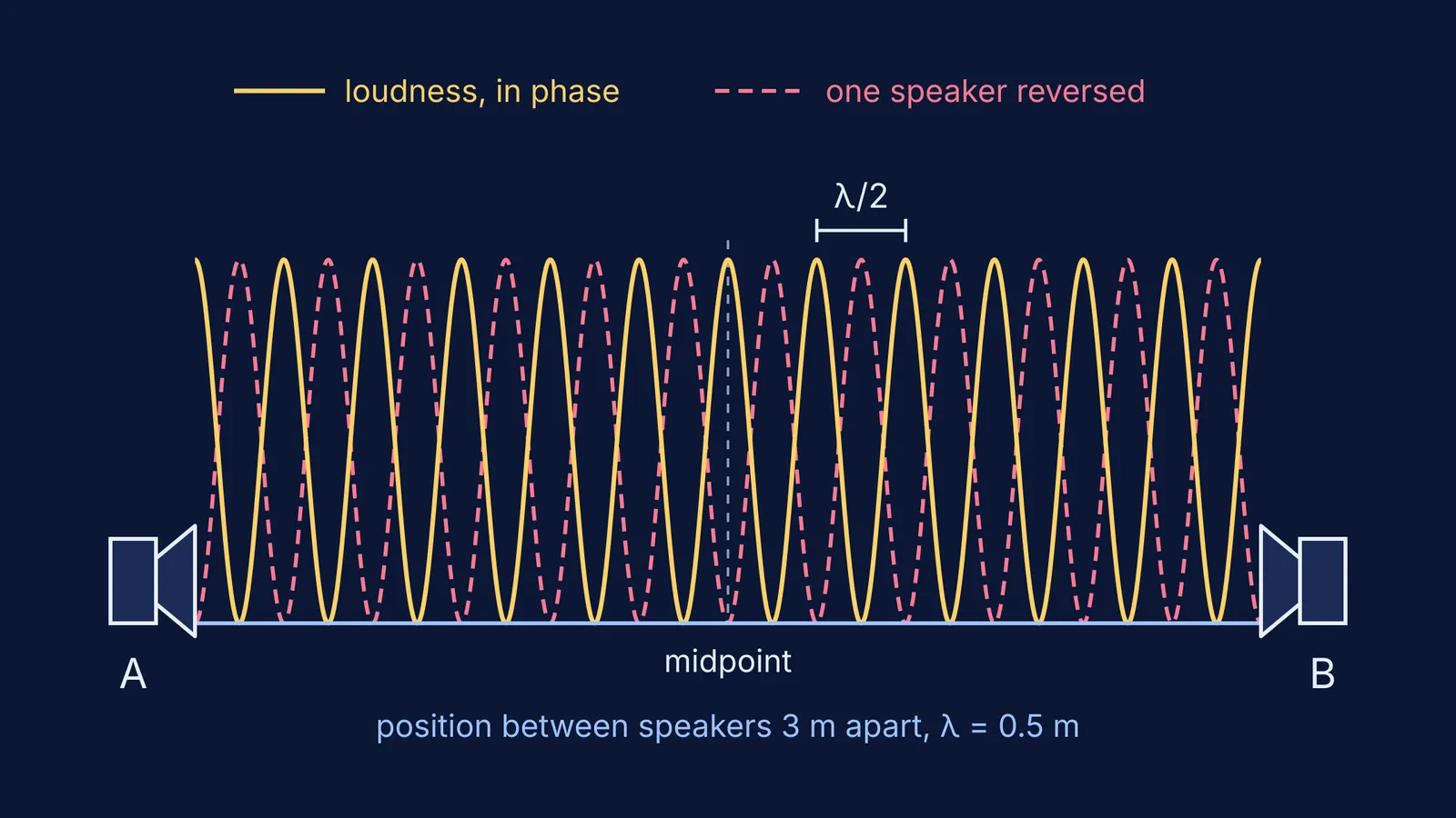 Loudness between two facing speakers, in phase versus one speaker reversed