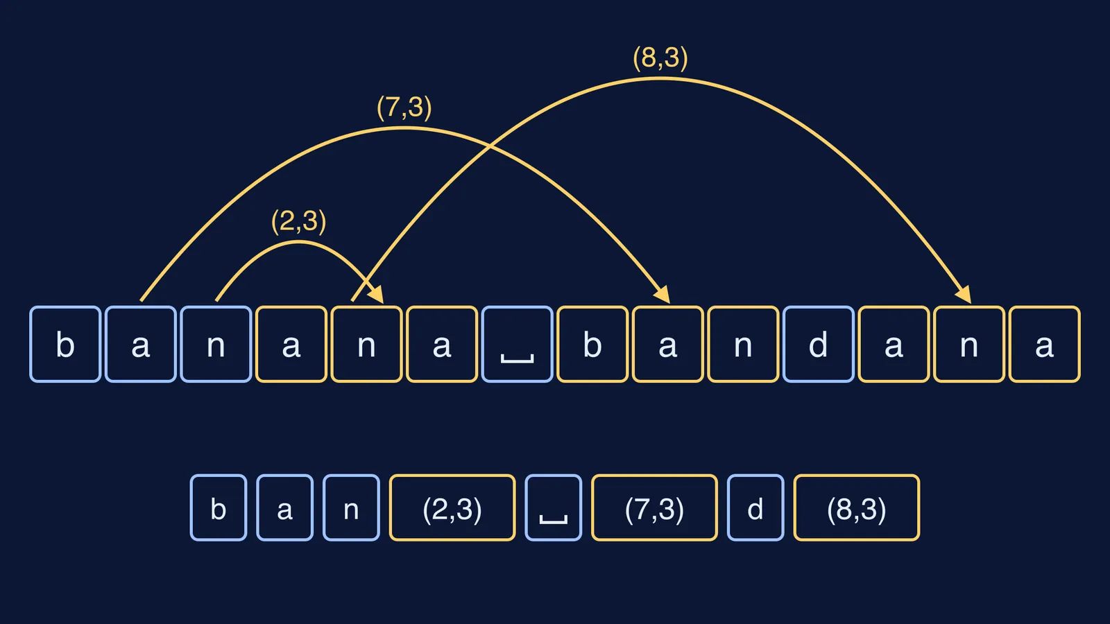 LZ77 arcs copying repeated letters back within the phrase banana bandana