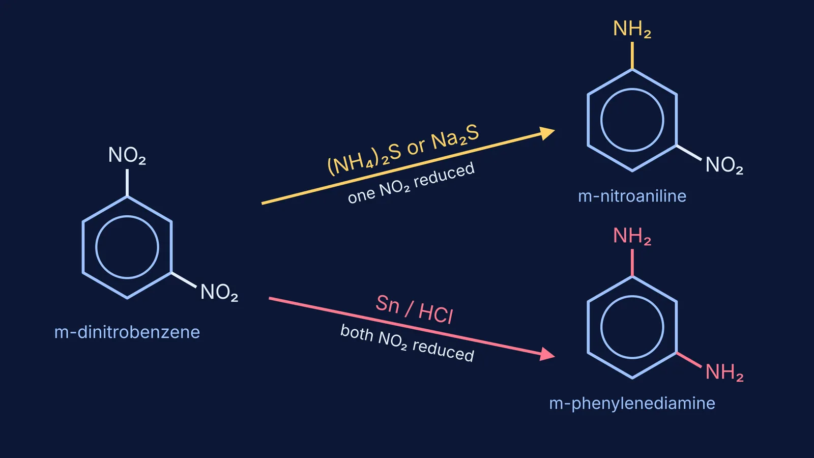 m-Dinitrobenzene reduced by sulphide to m-nitroaniline, by Sn/HCl to m-phenylenediamine