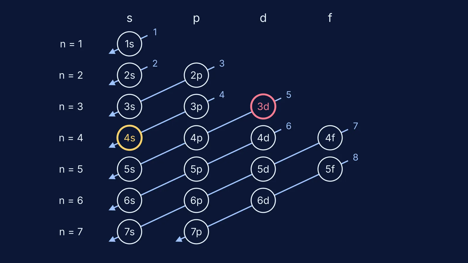 Madelung diagram: diagonal arrows ordering atomic subshells by n plus l