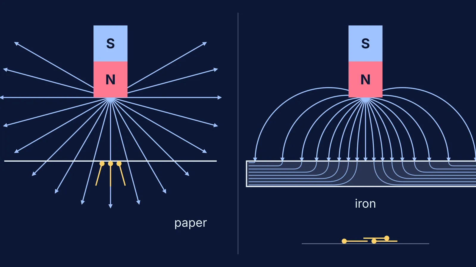 Magnet field lines pass through paper but bend into an iron sheet