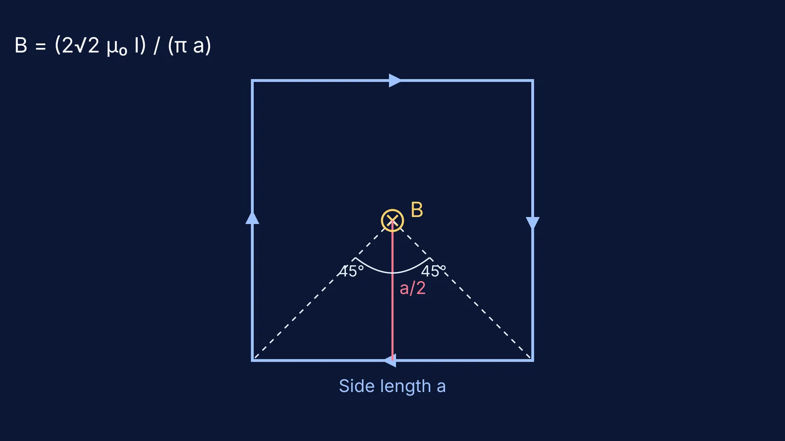 Magnetic field at the centre of a square loop.