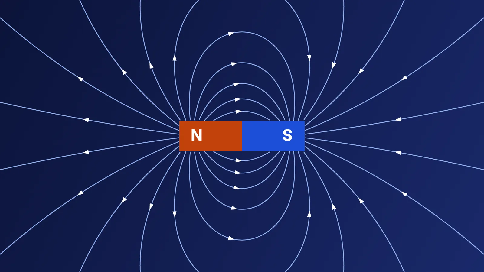 Magnetic field lines around a bar magnet, running from the north pole to the south pole