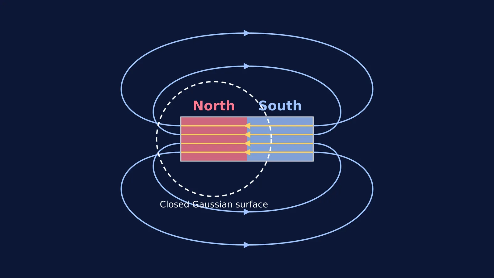 Magnetic field lines forming closed loops around a bar magnet with a dashed closed surface
