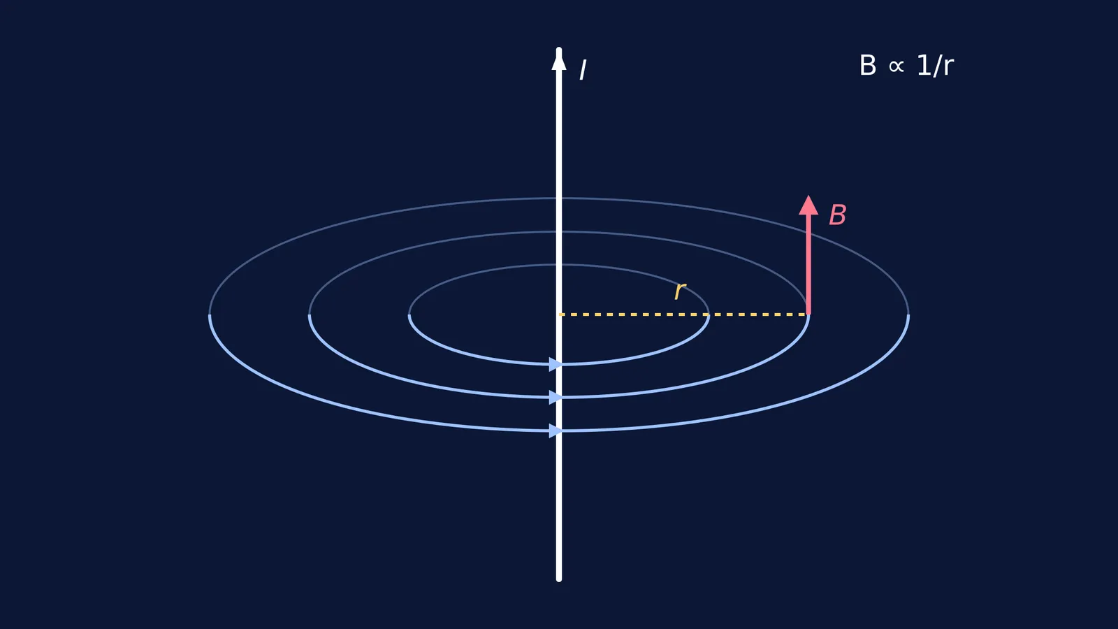 Magnetic field lines forming concentric circles around a straight current-carrying wire.