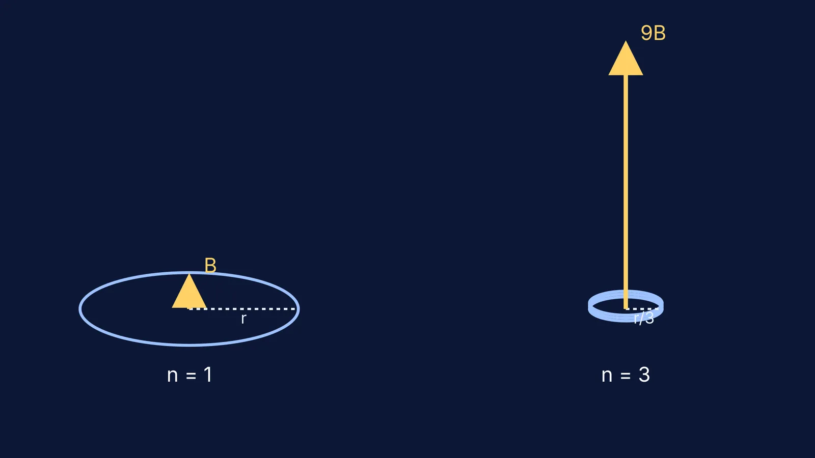 Magnetic field vectors for one and three wire turns.