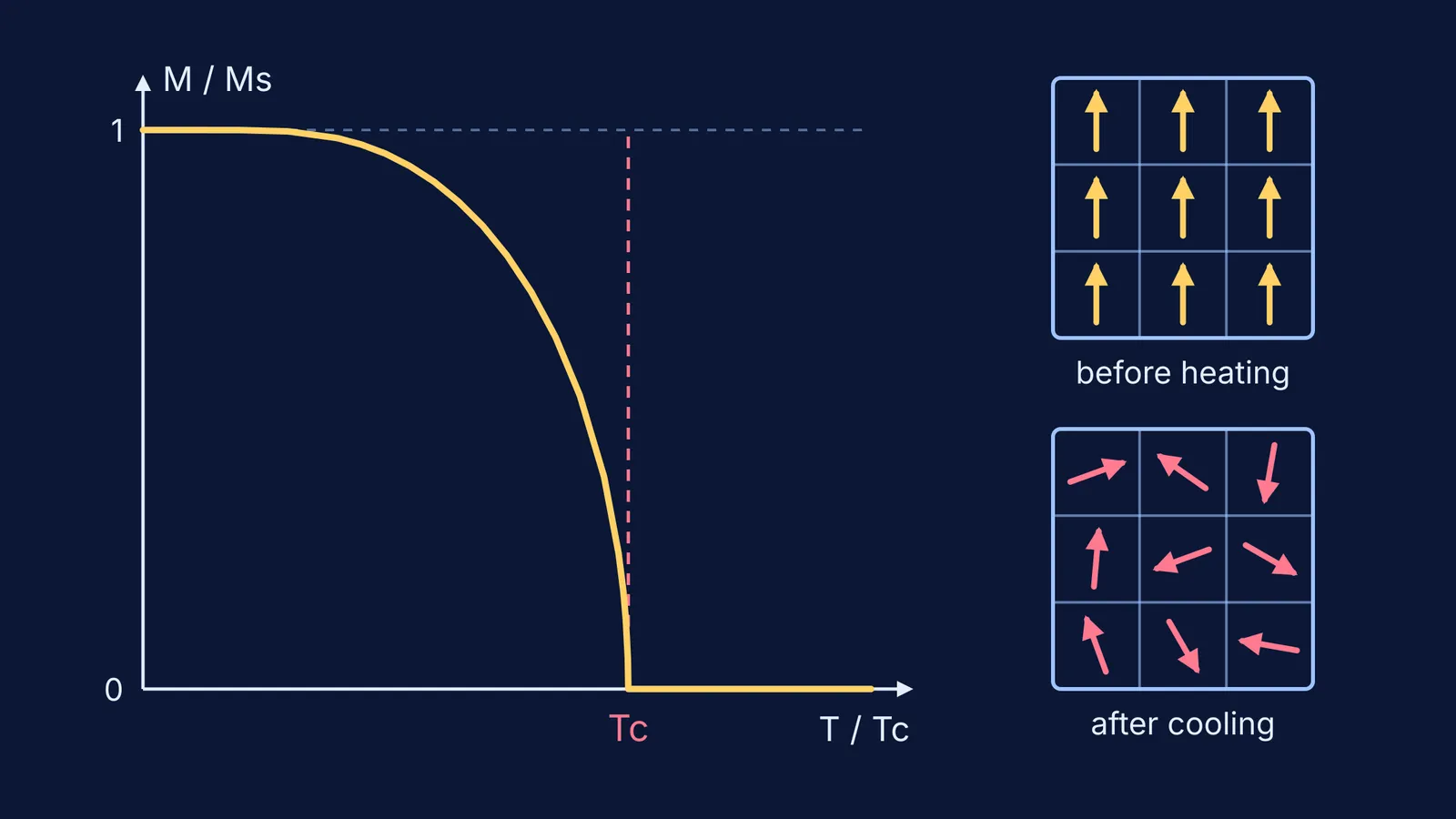 Magnetisation falling to zero at the Curie temperature, with aligned and scrambled domains
