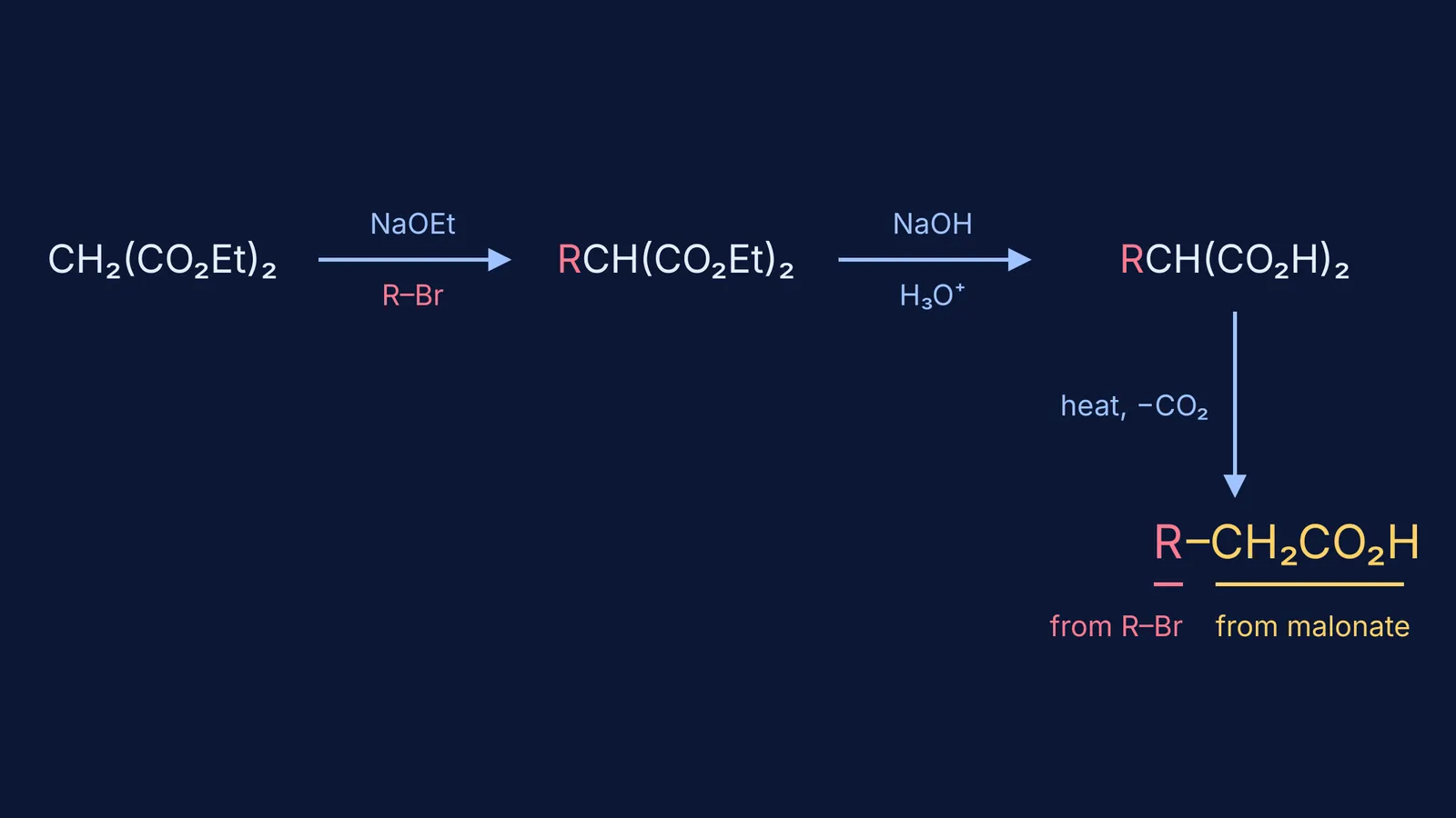 Malonic ester synthesis scheme: diethyl malonate alkylated, hydrolysed and decarboxylated to RCH2CO2H