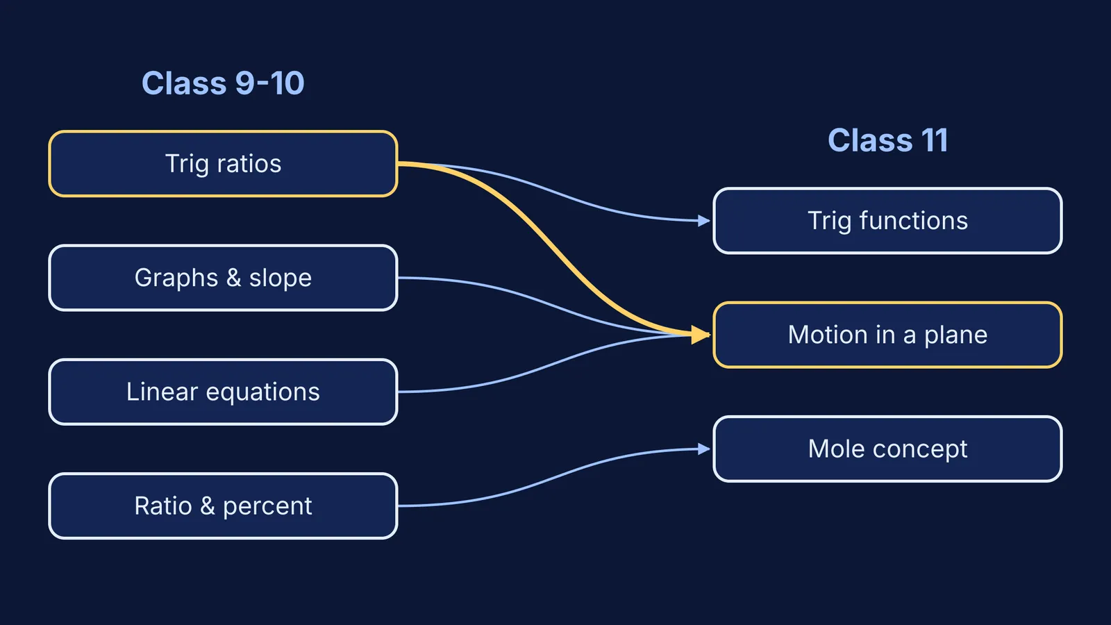 Map linking Class 9-10 basics to the Class 11 topics that depend on them