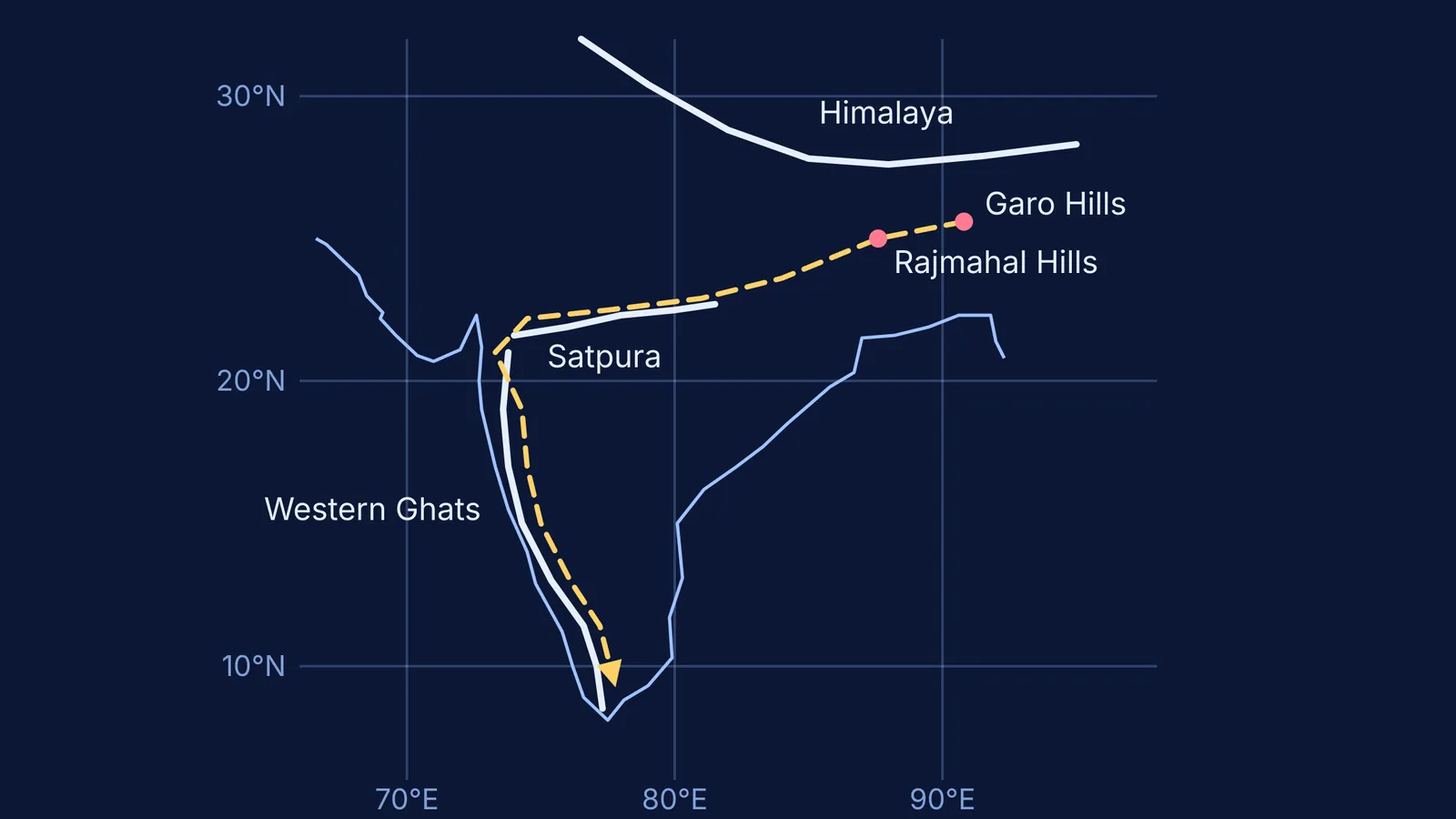 Map of India showing Hora's proposed fish route from Garo Hills to Western Ghats