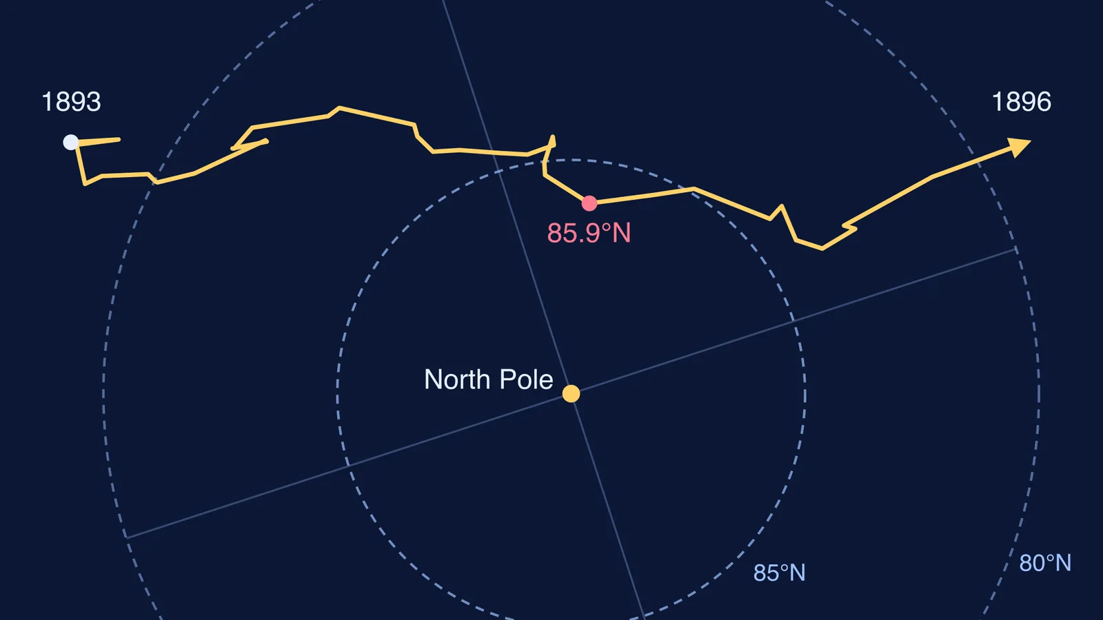 Map of the Fram's zigzag 1893-1896 ice drift across the Arctic near the North Pole