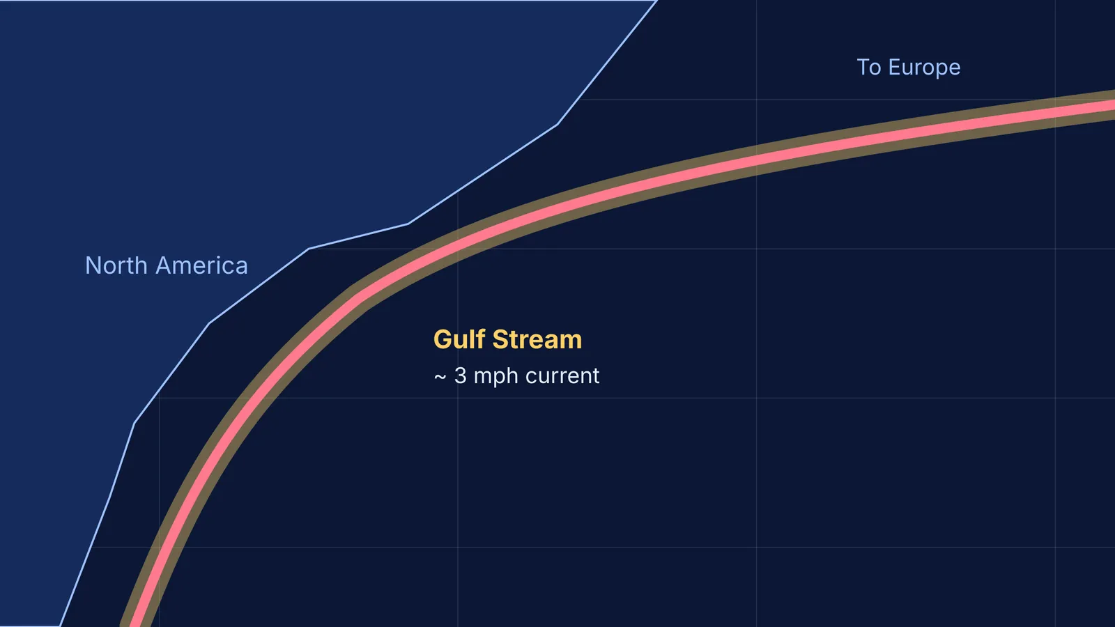Map of the Gulf Stream flowing from North America to Europe