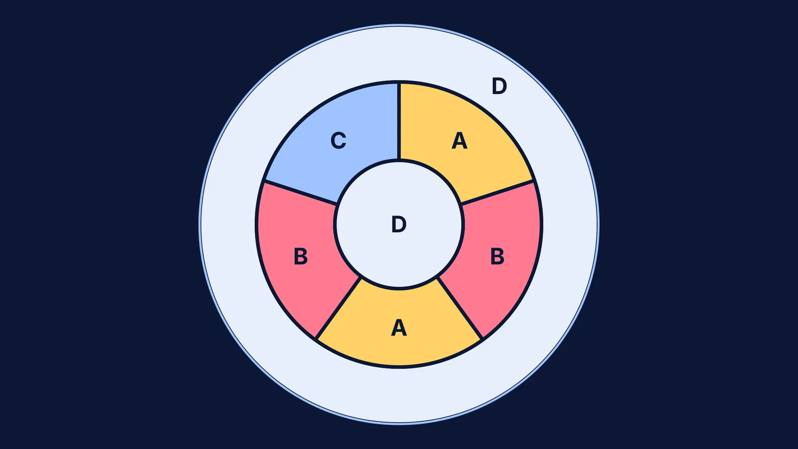 Map with a centre country, ring of five, outer country, coloured with four colours