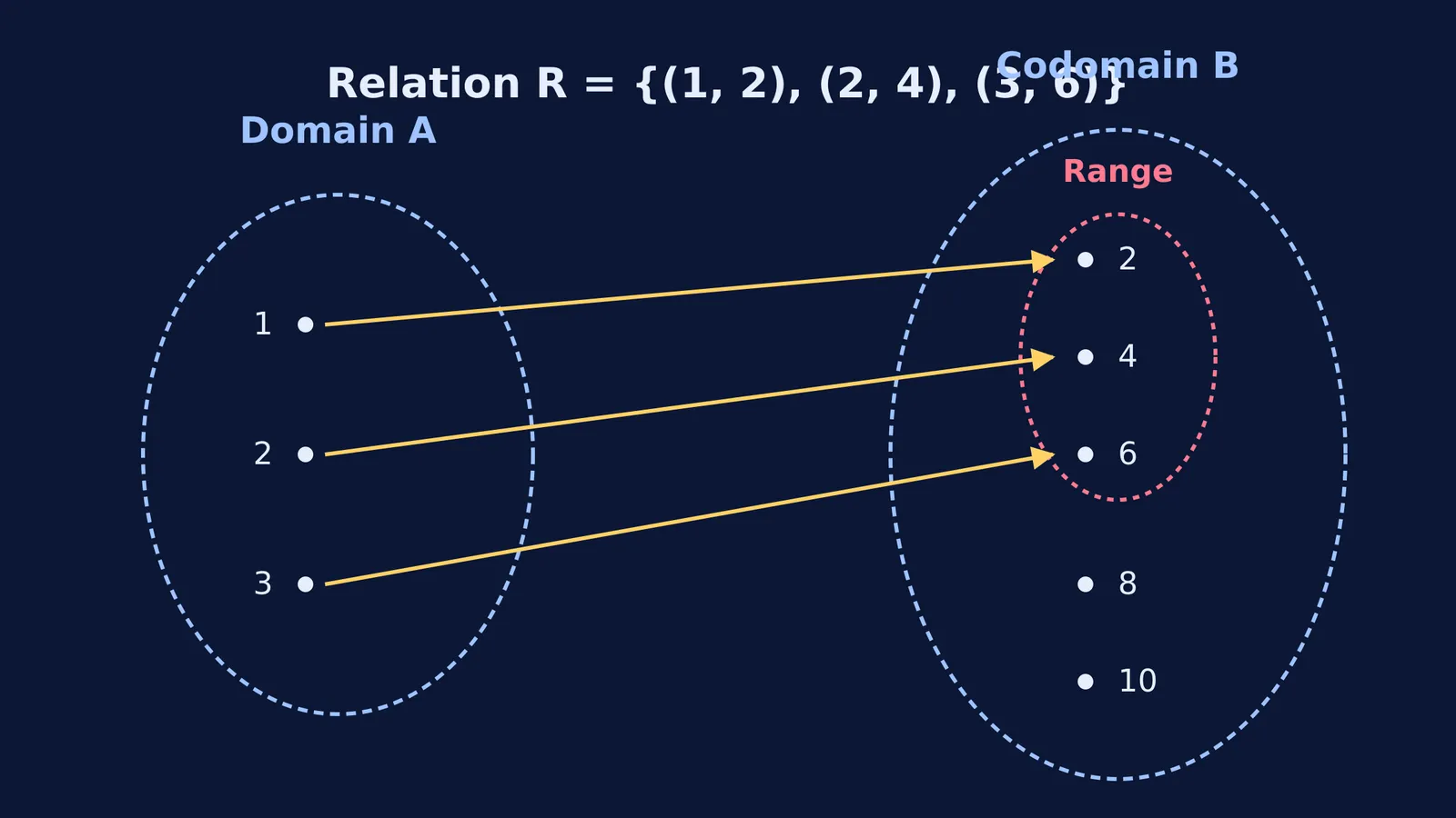 Mapping diagram showing the domain, range and codomain of a relation