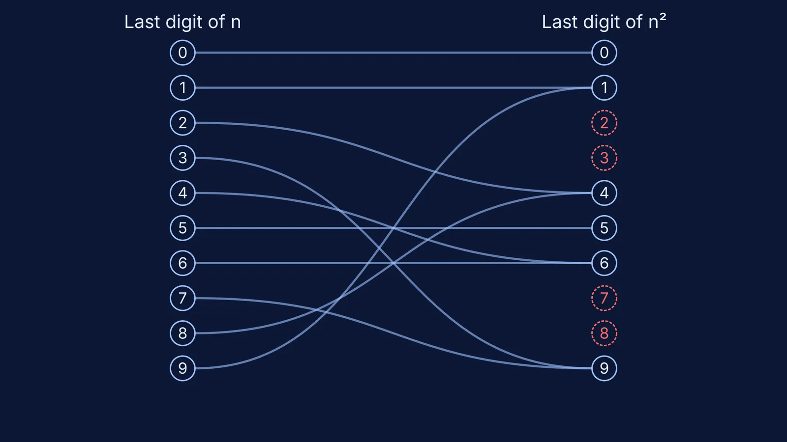 Mapping of last digits to their squares