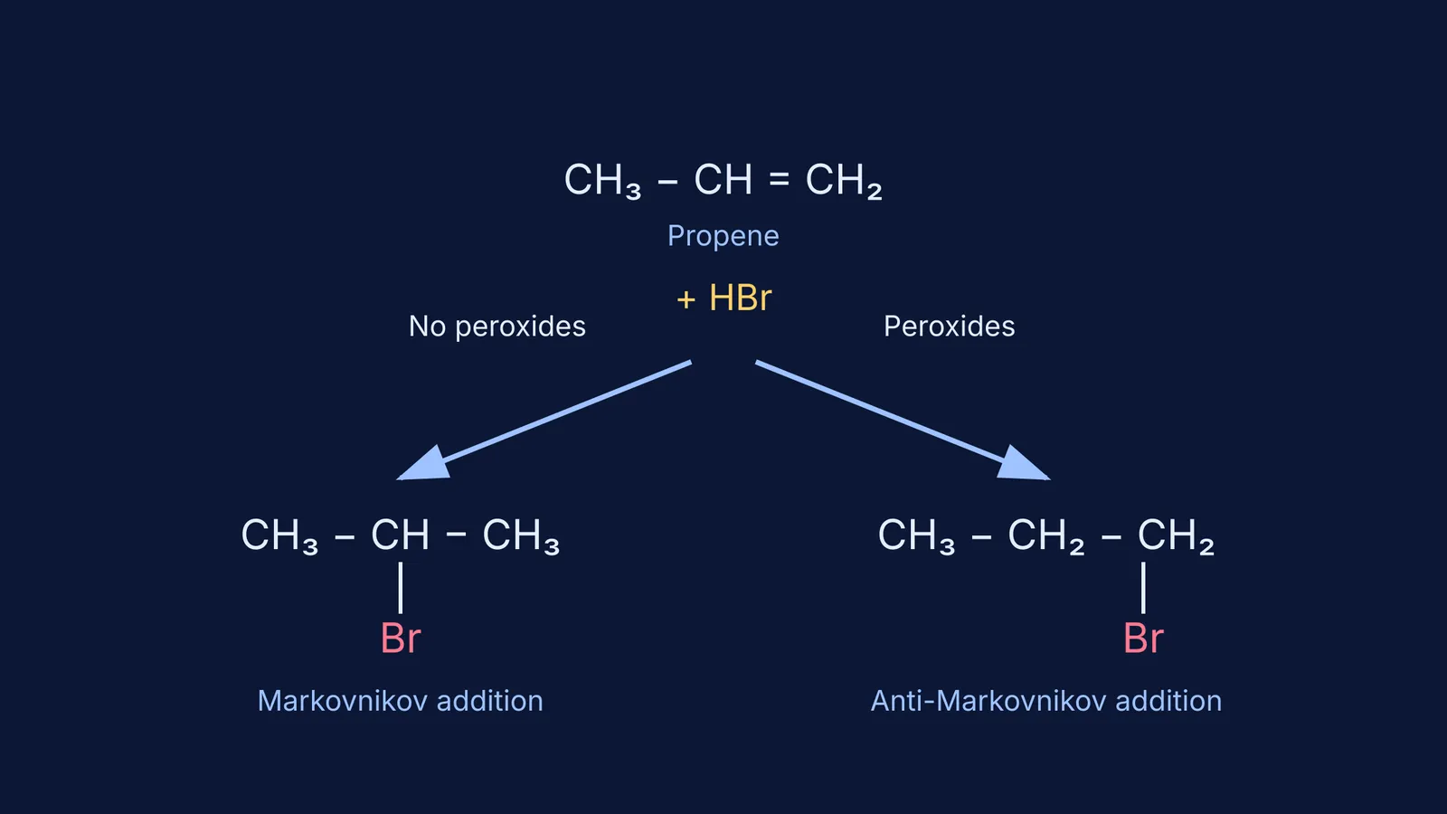 Markovnikov vs Anti-Markovnikov addition of HBr to propene