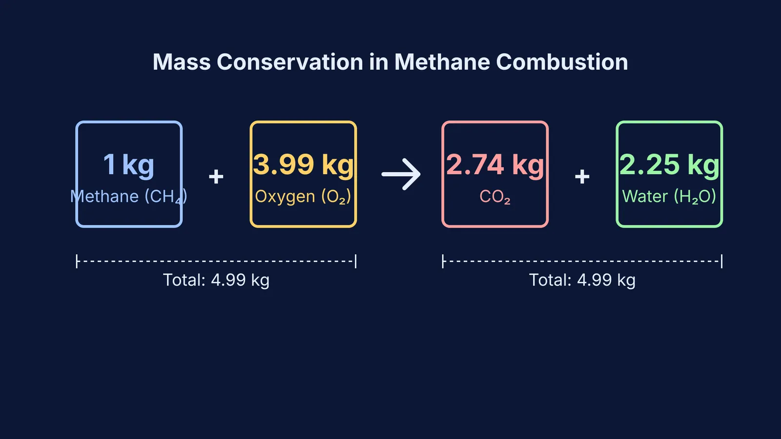 Mass conservation in methane combustion: 1 kg methane produces 2.74 kg carbon dioxide.