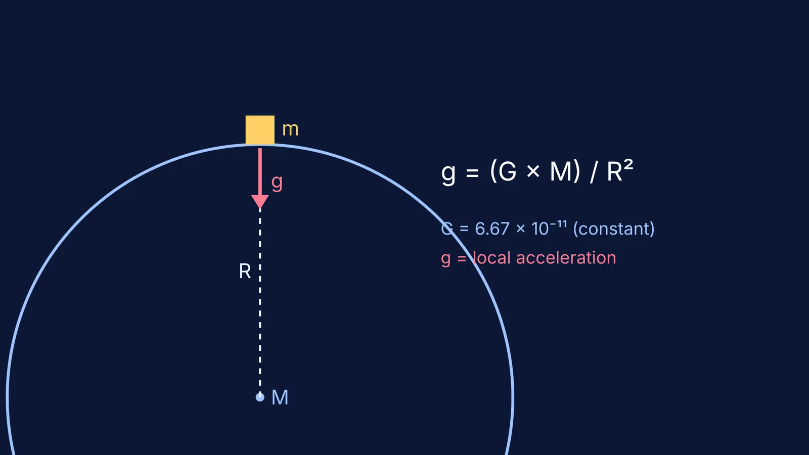 Mass m on Earth with gravity g and the formula g = GM/R².